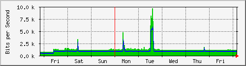 week