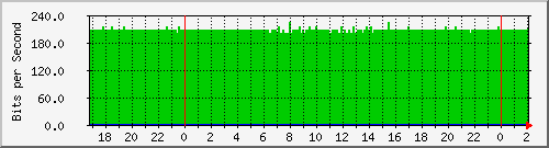 192.168.4.76_vlan-publicas-clodomira Traffic Graph
