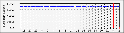 192.168.4.76_vlan-publicas-clodomira-xestacionsimbolar Traffic Graph