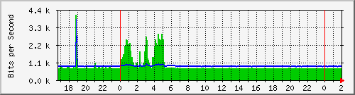 192.168.4.76_vlan-publicas-clodomira-xmorenorigo Traffic Graph