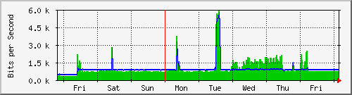 week