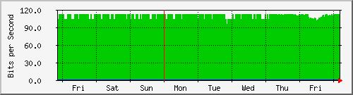 week