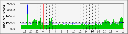 192.168.4.76_vlan-publicas-clodomirasecc-xmorenorigo Traffic Graph