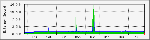 week