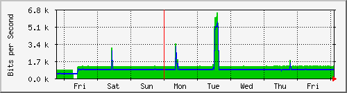 week