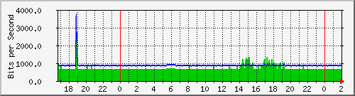 192.168.4.76_vlan2-150 Traffic Graph