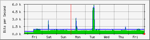week