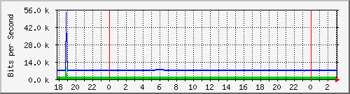 192.168.4.76_vlan3-adm Traffic Graph