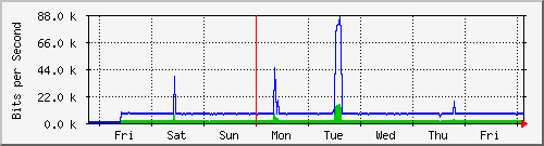 week