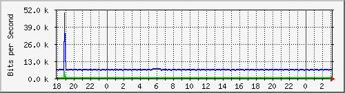 192.168.4.76_vlan4-ladarsena Traffic Graph