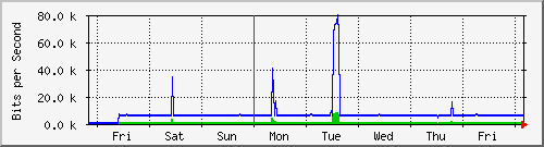 week