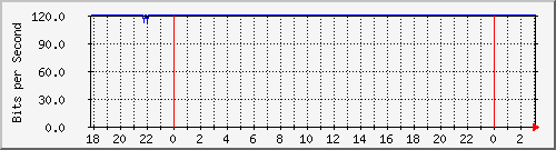181.209.64.254_bridge-vlans Traffic Graph