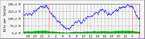 181.209.64.254_bridgelan Traffic Graph