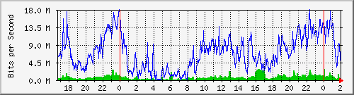 181.209.64.254_ether12-cx-f Traffic Graph
