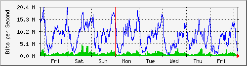 week