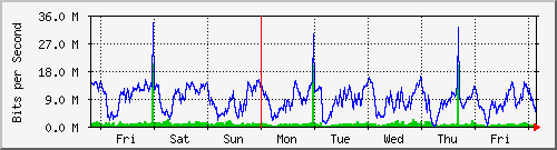 week