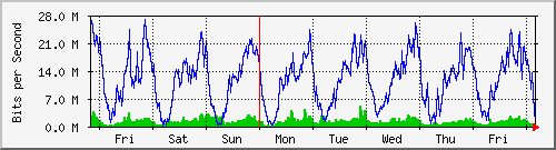 week