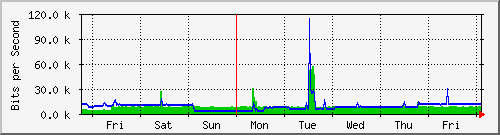 week