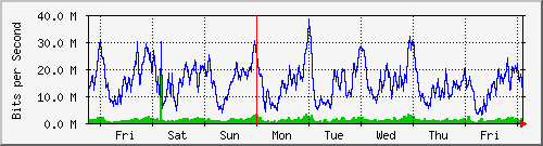 week