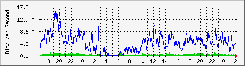 181.209.64.254_ether6-ld-cx-a Traffic Graph