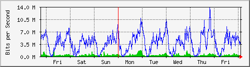 week