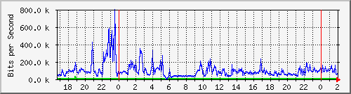 181.209.64.254_ether7-enlace-rojo Traffic Graph