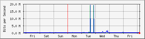 week
