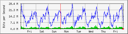 week