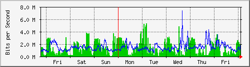 week