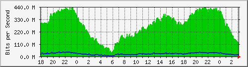 181.209.64.254_sfp-sfpplus1 Traffic Graph