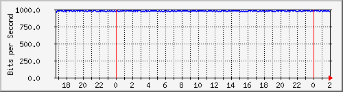 181.209.64.254_vlan-abanda Traffic Graph