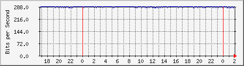 181.209.64.254_vlan-abomberos Traffic Graph