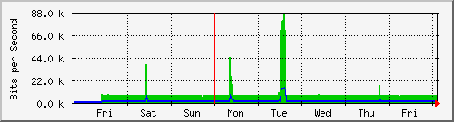 week