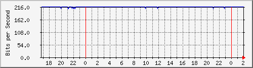 181.209.64.254_vlan-ether-2-10 Traffic Graph