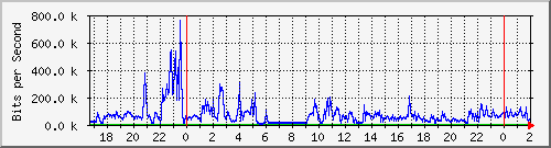 181.209.64.254_vlan-publicas-dabsalon Traffic Graph