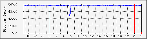 181.209.64.254_vlan-publicasavenida-dabsalon2 Traffic Graph