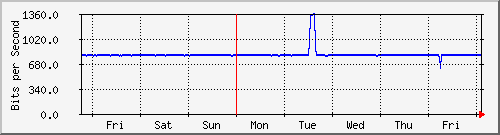 week