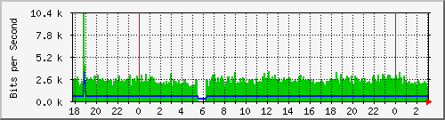 181.209.64.254_vlan1-antaje Traffic Graph