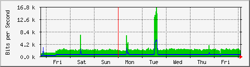 week