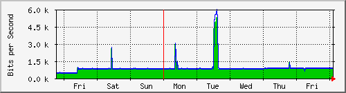 week