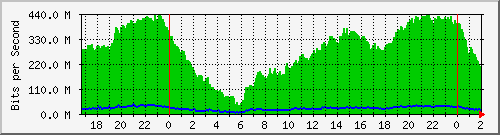 181.209.64.254_vlan101 Traffic Graph