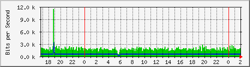 181.209.64.254_vlan2-1000 Traffic Graph