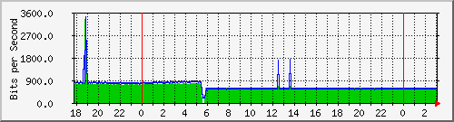 181.209.64.254_vlan3-1000 Traffic Graph