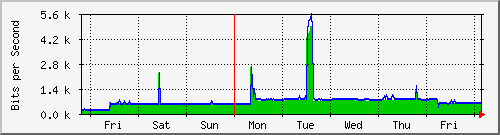 week