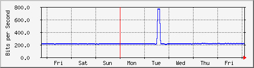week