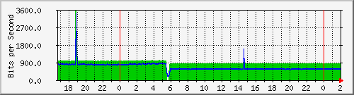 181.209.64.254_vlan4-150 Traffic Graph