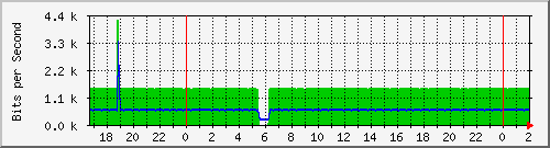 181.209.64.254_vlan5-150 Traffic Graph