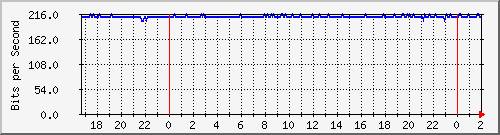 181.209.64.254_vlan6-adm Traffic Graph