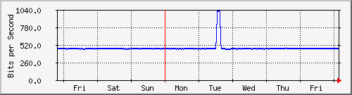 week