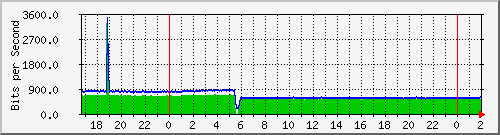 181.209.64.254_vlan81-ether7-345 Traffic Graph